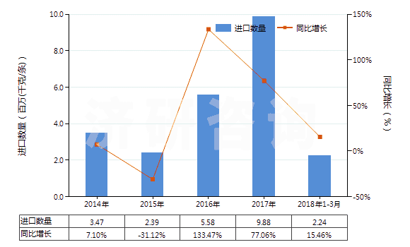 2014-2018年3月中國(guó)其他實(shí)心或半實(shí)心橡膠輪胎、橡膠胎面及橡膠輪胎襯帶(HS40129090)進(jìn)口量及增速統(tǒng)計(jì)